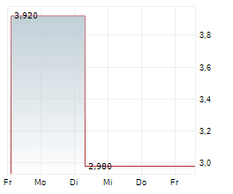 HERE GROUP LTD ADR Chart 1 Jahr