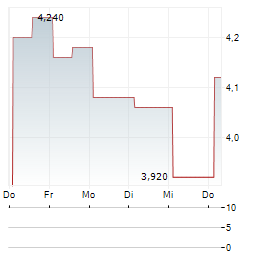 HERE GROUP Aktie 5-Tage-Chart