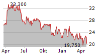 HERIGE SA Chart 1 Jahr