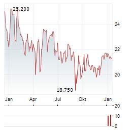 HERIGE Aktie Chart 1 Jahr
