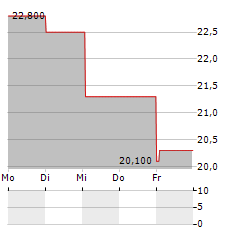 HERIGE Aktie 5-Tage-Chart