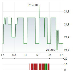 HERIGE Aktie 5-Tage-Chart