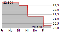 HERIGE SA 5-Tage-Chart