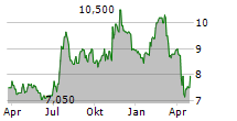 HERITAGE COMMERCE CORP Chart 1 Jahr