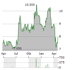 HERITAGE COMMERCE Aktie Chart 1 Jahr