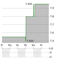 HERITAGE COMMERCE Aktie 5-Tage-Chart