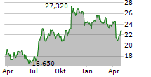 HERITAGE FINANCIAL CORPORATION Chart 1 Jahr