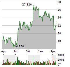 HERITAGE FINANCIAL Aktie Chart 1 Jahr