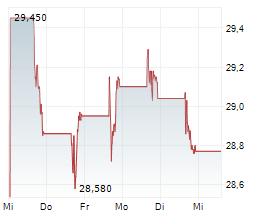 HERITAGE FINANCIAL CORPORATION Chart 1 Jahr