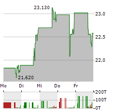 HERITAGE FINANCIAL Aktie 5-Tage-Chart