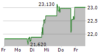 HERITAGE FINANCIAL CORPORATION 5-Tage-Chart