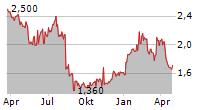 HERITAGE GLOBAL INC Chart 1 Jahr