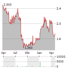 HERITAGE GLOBAL Aktie Chart 1 Jahr