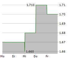 HERITAGE GLOBAL INC Chart 1 Jahr