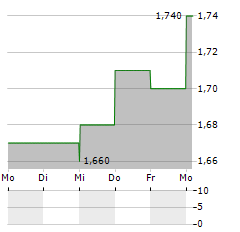 HERITAGE GLOBAL Aktie 5-Tage-Chart