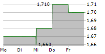 HERITAGE GLOBAL INC 5-Tage-Chart