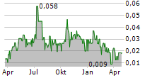 HERITAGE MINING LTD Chart 1 Jahr