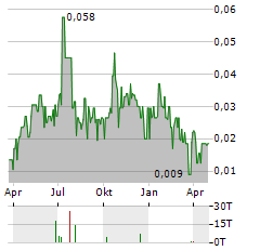 HERITAGE MINING Aktie Chart 1 Jahr