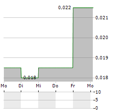 HERITAGE MINING Aktie 5-Tage-Chart