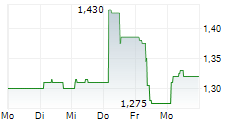 HERMANA HOLDING ASA 5-Tage-Chart