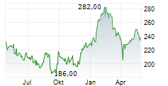 HERMES INTERNATIONAL SCA ADR Chart 1 Jahr