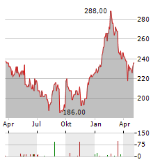 HERMES INTERNATIONAL SCA ADR Aktie Chart 1 Jahr