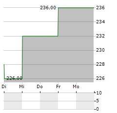 HERMES INTERNATIONAL SCA ADR Aktie 5-Tage-Chart