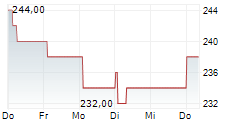 HERMES INTERNATIONAL SCA ADR 5-Tage-Chart