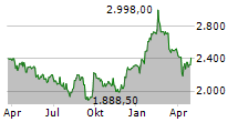 HERMES INTERNATIONAL SCA Chart 1 Jahr