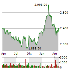 HERMES INTERNATIONAL Aktie Chart 1 Jahr