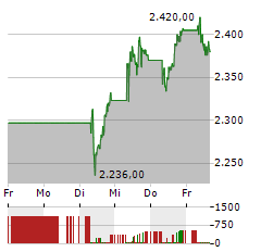 HERMES INTERNATIONAL Aktie 5-Tage-Chart