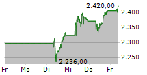 HERMES INTERNATIONAL SCA 5-Tage-Chart