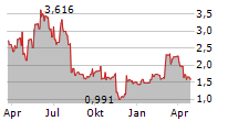 HERON THERAPEUTICS INC Chart 1 Jahr