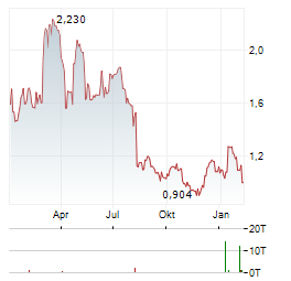 HERON THERAPEUTICS Aktie Chart 1 Jahr
