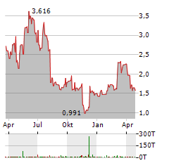 HERON THERAPEUTICS Aktie Chart 1 Jahr