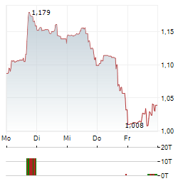 HERON THERAPEUTICS Aktie 5-Tage-Chart