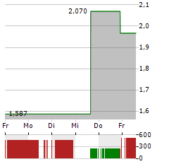 HERON THERAPEUTICS Aktie 5-Tage-Chart