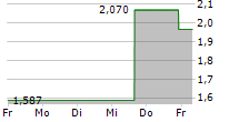 HERON THERAPEUTICS INC 5-Tage-Chart