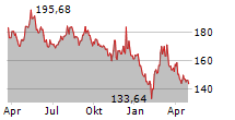 HERSHEY COMPANY Chart 1 Jahr