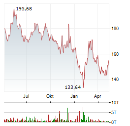HERSHEY Aktie Chart 1 Jahr
