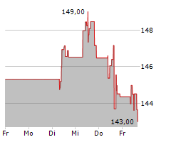 HERSHEY COMPANY Chart 1 Jahr