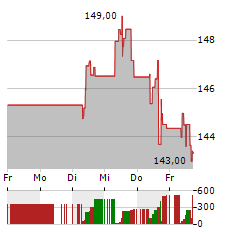 HERSHEY Aktie 5-Tage-Chart