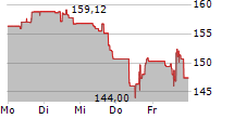 HERSHEY COMPANY 5-Tage-Chart