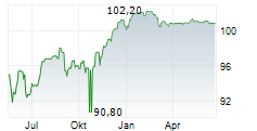 HERTHA BSC GMBH & CO KGAA Chart 1 Jahr