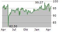 HERTHA BSC GMBH & CO KGAA Chart 1 Jahr