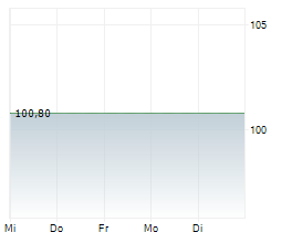 HERTHA BSC GMBH & CO KGAA Chart 1 Jahr