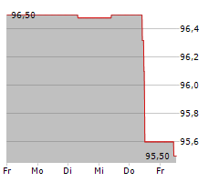 HERTHA BSC GMBH & CO KGAA Chart 1 Jahr