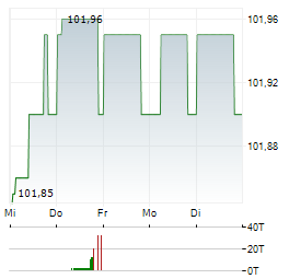 HERTHA BSC Aktie 5-Tage-Chart