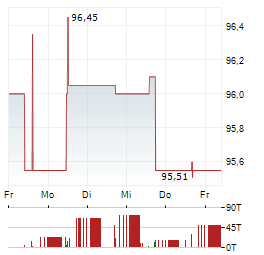 HERTHA BSC Aktie 5-Tage-Chart