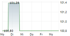 HERTHA BSC GMBH & CO KGAA 5-Tage-Chart